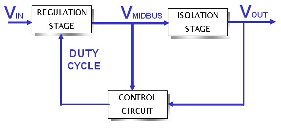 圖1：SynQor兩級DC-DC變換器拓撲，其中非隔離調整級在非調整隔離級之前