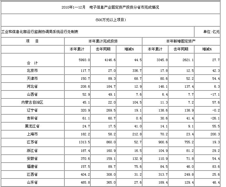 2010年1&mdash;12月  電子信息產(chǎn)業(yè)固定資產(chǎn)投資分省市完成情況