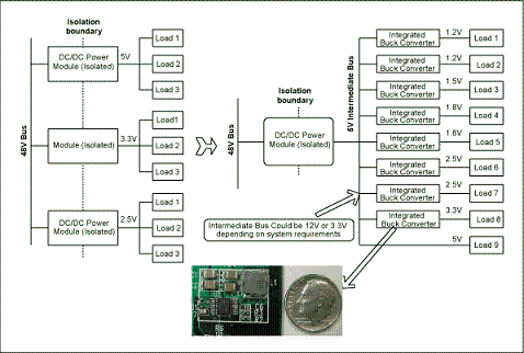 圖1. 與電信單板上傳統(tǒng)的分布電源架構(gòu)(左邊)相比，集成開關(guān)調(diào)節(jié)器(右邊)具有更高效率和可靠性，能夠加快設(shè)計(jì)進(jìn)程、縮小電路板面積。