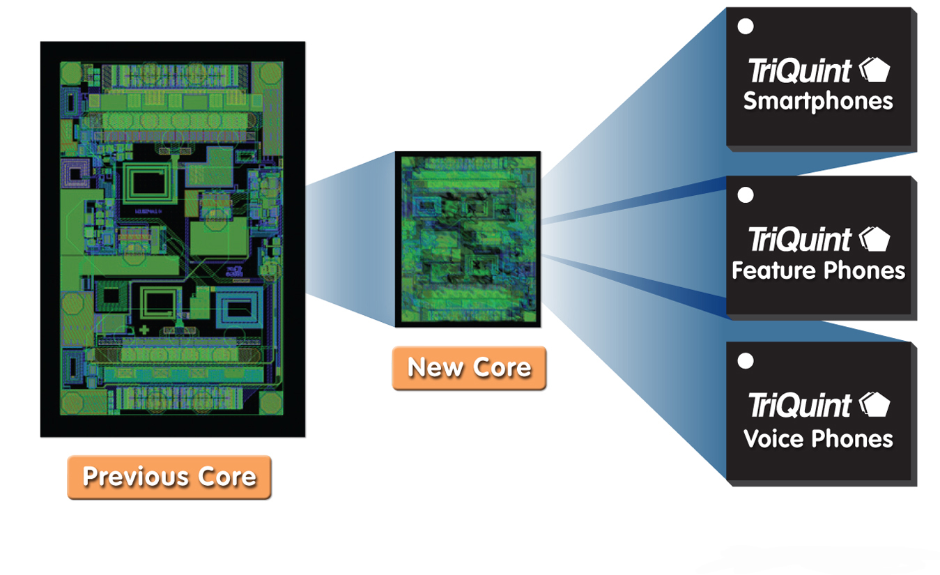 TriQuint以業內最小的發射模塊創造聲勢，為2G / 3G / 4G 移動設備提供設計靈活性