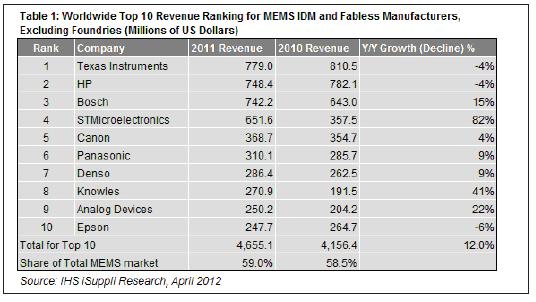 2011年，最大的10家MEMS廠商的合計營業收入為47億美元