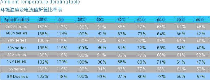 正確選用自恢復保險絲&mdash;&mdash;PPTC選型指南