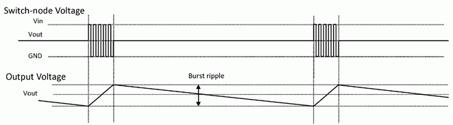 LTC3859A 的突發模式操作電壓線圖。