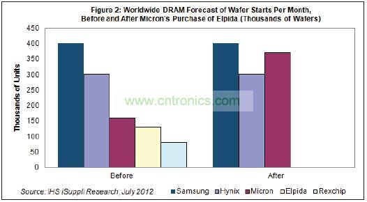 Hynix和美光都將繼續(xù)尾隨在DRAM市場(chǎng)龍頭三星電子的后面。三星也是韓國(guó)廠商，每月產(chǎn)能是40萬(wàn)片初制晶圓