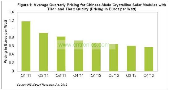 圖1所示為中國生產(chǎn)的一級和二級質(zhì)量的硅太陽能模組平均價格。