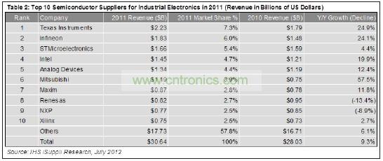 這10家企業(yè)合計工業(yè)電子營業(yè)收入為129億美元，在這個總體規(guī)模大約為306億美元的市場中約占42%的份額。