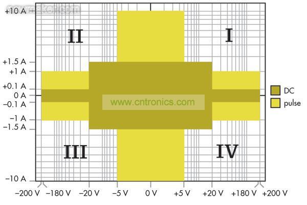 源測量單元(SMU)能夠進行4象限操作，可以作為正或負直流電源，或者用作灌電流或負載