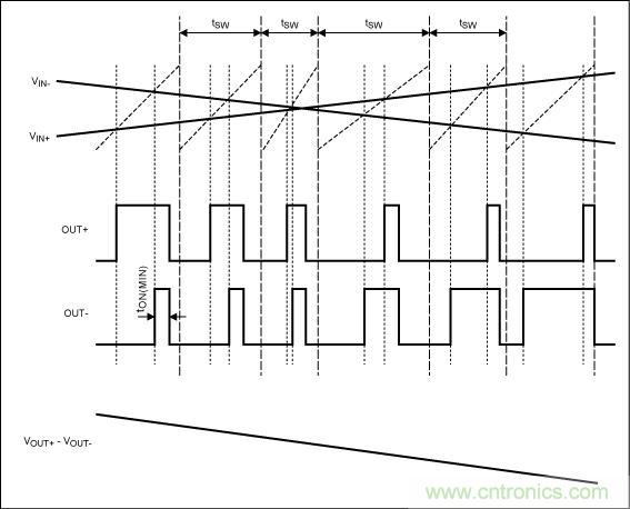 擴譜調制模式下，Maxim的D類BTL放大器加載輸入信號后的輸出