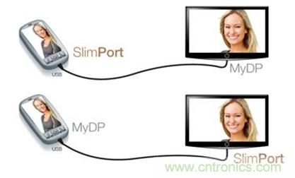 圖2：SlimPort支持新一代智能機(jī)和平板電腦連接至任何高清顯示設(shè)備，并兼容MyDP標(biāo)準(zhǔn)。