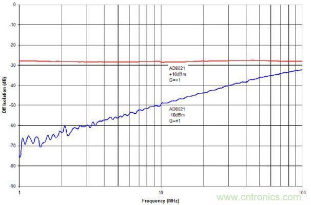具有+10 dBm與-10 dBm輸入信號的AD8021截止狀態隔離度