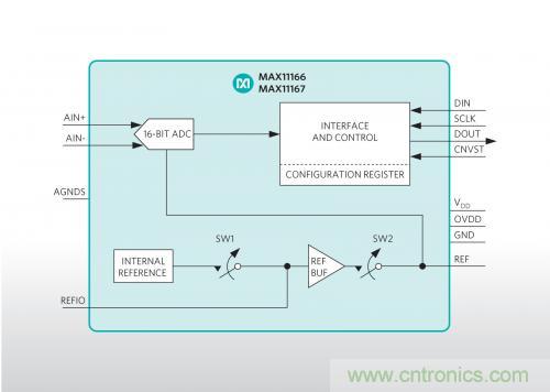 Maxim推出業內最小的雙極性、超擺幅ADC
