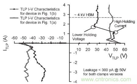 圖4，.圖1(a)和(b)結構的準靜態100 ns TLP雙向I&ndash;V特性。