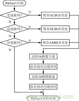 直流、交流、環境檢測板的巡檢流程圖