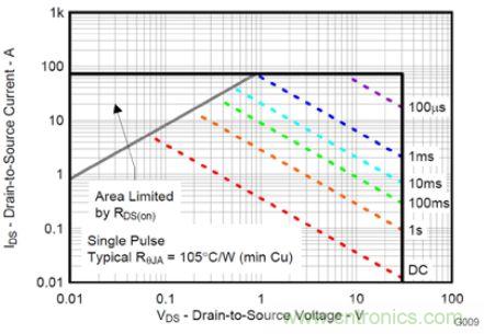 MOSFET SOA曲線表明了允許能耗的起始點(diǎn)