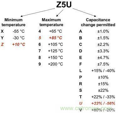 圖1：2類電介質使用3位數進行分類，注意觀察其容差。