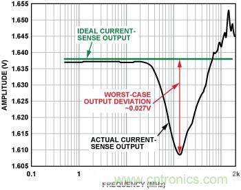 電流傳感器輸出 （內置EMI濾波器，前向功率 = 12 dBm, 5 mV/分頻，>100 MHz時直流輸出達到峰值）
