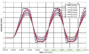 選用不同的終端匹配電阻時，在接收端看到的電壓波形