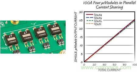8 相、4 個 &micro;Module 穩壓器可擴展至 100A的設計