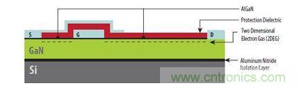 圖1：硅基GaN器件具有與橫向型DMOS器件類似的非常簡(jiǎn)單結(jié)構(gòu)，可以在標(biāo)準(zhǔn)CMOS代工廠制造。