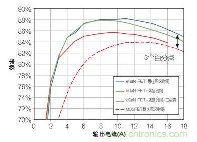 圖4：在12 V轉1.2V、1 MHz降壓轉換器，eGaN FET與MOSFET器件效率的比較