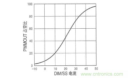 圖3：在 DIM/SS 引腳設(shè)定占空比時，采用&micro;A級信號。這個引腳還可用于外部PWM信號，以實(shí)現(xiàn)非常高的調(diào)光比