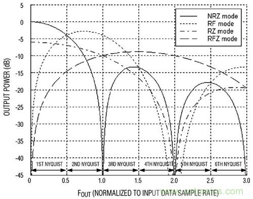 圖2 MAX5879 DAC的可選頻響特性