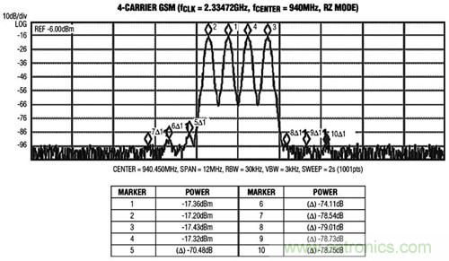 圖3 MAX5879 4載波GSM性能測試，940MHz和2.3Gsps(第一奈奎斯特頻帶)