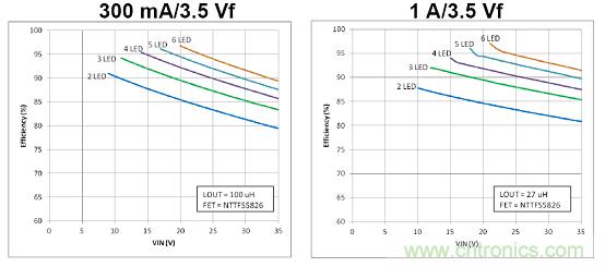 圖5：NCL30161典型應用能效
