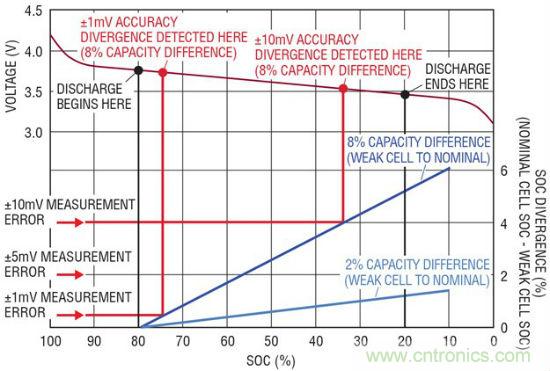 圖 4：電池容量差異的檢測(cè)依賴(lài)于測(cè)量準(zhǔn)確度