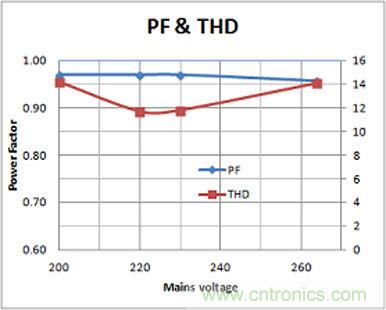 LED驅(qū)動器設(shè)計：如何用低成本實(shí)現(xiàn)高功率因數(shù)