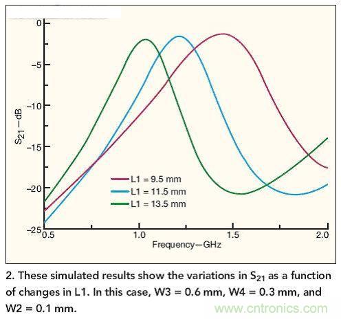 仿真結(jié)果展示了作為L1函數(shù)的S21隨L1而發(fā)生的變化。 在本例中，W3=0.6mm，W4=0.3mm，W2=0.1mm。