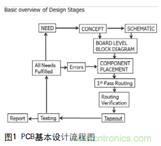 工程師推薦必看！開發(fā)高質(zhì)量PCB設(shè)計指南