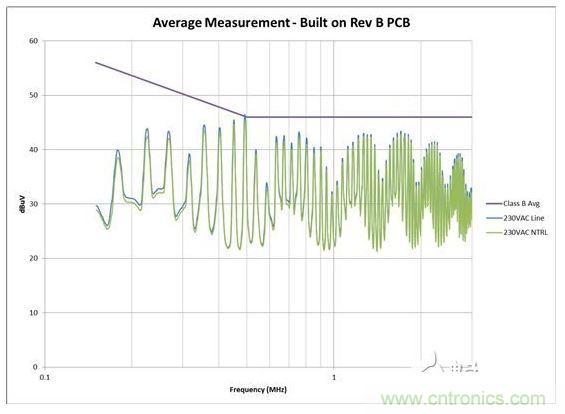 從電路板布局進行 EMI 掃描，其中 AC 輸入與開關電路距離較近