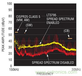 車用大電流LED應用中LED驅動器設計挑戰