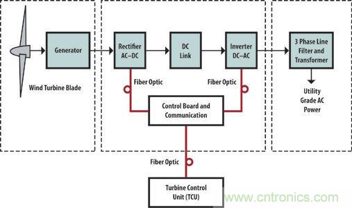 光纖應(yīng)用于風(fēng)力發(fā)電，信息傳輸&ldquo;快人一步&rdquo;