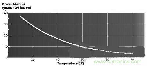 不再猶豫！輕松應對LED驅(qū)動器的選擇