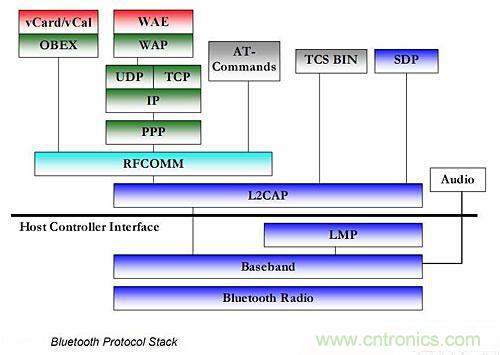 &ldquo;藍(lán)牙技術(shù)聯(lián)盟&rdquo;的全面揭秘