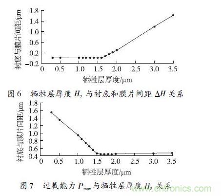 犧牲層厚度H2小于1.6 &mu;m 時，由于彈性膜片在斷裂前受到襯底的支撐，傳感器的過載能力隨犧牲層厚度的減小得到顯著提高