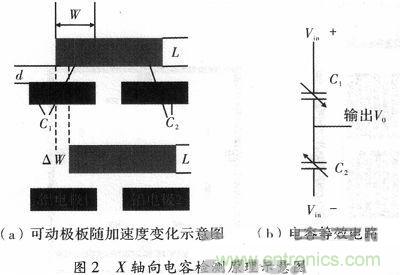 微機(jī)械、雙軸的電容式加速度傳感器的&ldquo;升級(jí)再造&rdquo;