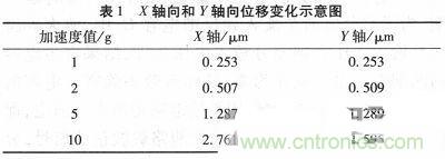 微機(jī)械、雙軸的電容式加速度傳感器的&ldquo;升級(jí)再造&rdquo;