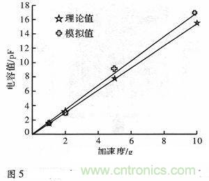 微機(jī)械、雙軸的電容式加速度傳感器的&ldquo;升級(jí)再造&rdquo;