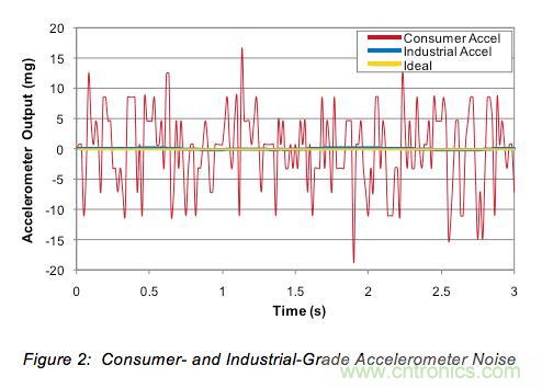 可穿戴設備之&mdash;&mdash;3軸加速度傳感器的&ldquo;前世今生&rdquo;