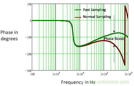電源風暴！且看多頻技術(shù)如何使數(shù)字電源轉(zhuǎn)換&ldquo;脫胎換骨&rdquo;