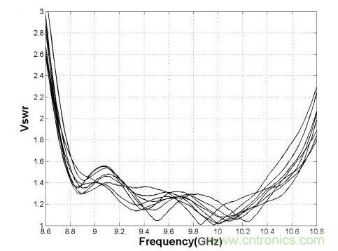  8&times;8小陣中各線陣的端口駐波測(cè)試曲線