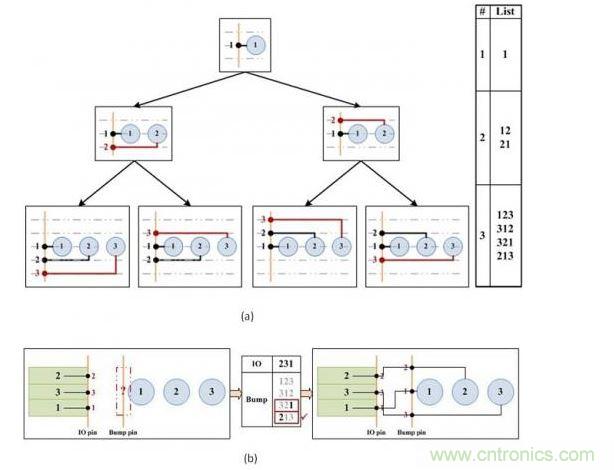 凸點選擇算法。(a)產(chǎn)生可移動的引腳順序。(b)選擇可盡量減少可移動引腳和I/O焊盤間交叉連接的引腳順序。