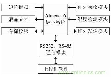智能學習型紅外空調(diào)遙控器的設(shè)計與實現(xiàn)