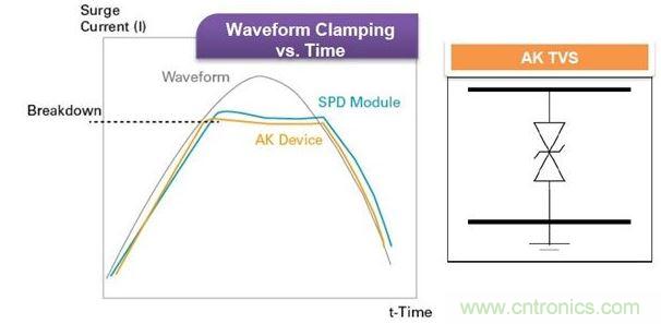 Littelfuse獨家的Foldbak技術將鉗位電壓降低到設備雪崩態值以下，可提供更強的保護