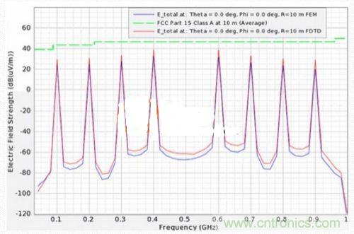 低EMI電路設計和預兼容檢測到底有多重要？別做無用功