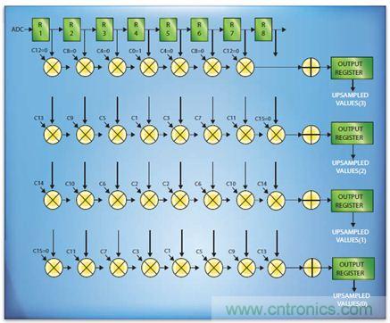 如何實現高效并行的實時上采樣？FPGA獻計