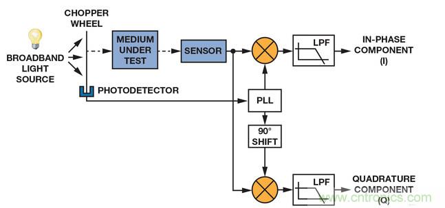 技術解析：同步檢波器&ldquo;援助&rdquo;精密低電平測量